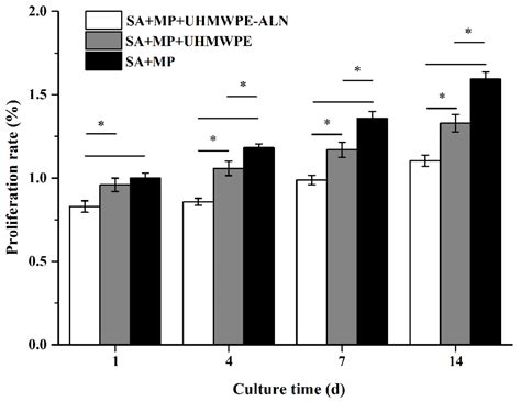 Insight into the Molecule Impact of Critical-Sized UHMWPE-ALN Wear ...