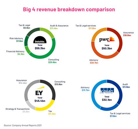 Us Accounting Firms By Revenue at Keith Maxey blog