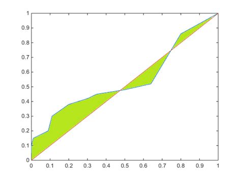 Image result for Area Between Curves MATLAB