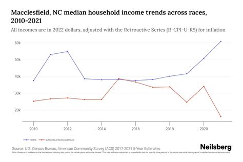 Macclesfield, NC Median Household Income By Race - 2025 Update | Neilsberg