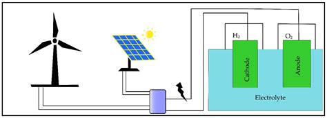 Prospect of Green Hydrogen Generation from Hybrid Renewable Energy ...