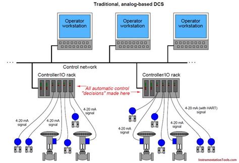 Image result for Fieldbus Control System