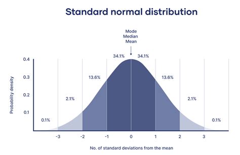 Image result for Normal Distribution of Statistic