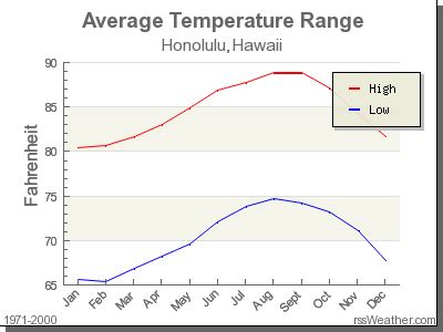 Climate in Honolulu, Hawaii