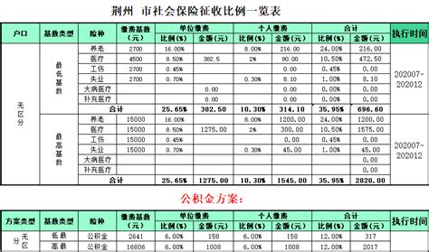 2020年荆州市社保（公积金）缴纳基数及比例（7月更新）|社保缴费基数|人事帮邦