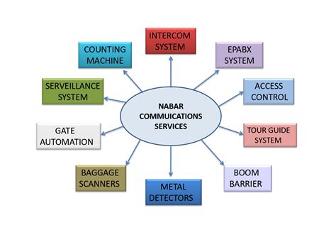 Nabar Communications And Office Automation Products Pvt. Ltd ...