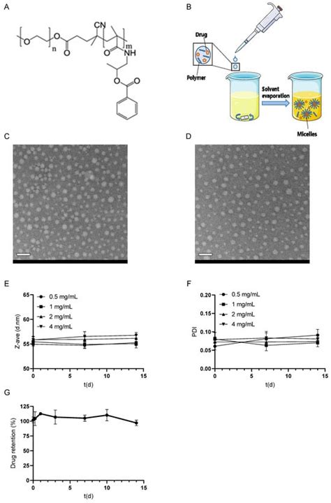Nanoparticle-in-Hydrogel Delivery System for the Sequential Release of ...