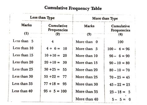 Following data relate to the marks secured by students in their ...