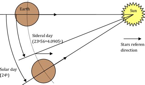Local Sidereal Time 的图像结果