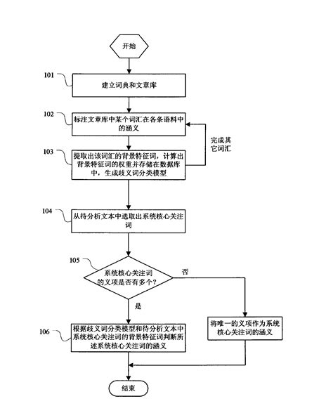 Method and system for eliminating ambiguity for word meaning by computer, and search method ...