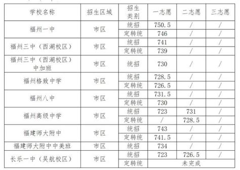 福州中考切线公布！市区普高第一条投档线切在581分_福州新闻_海峡网