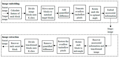 An Improved Reversible Image Transformation Using K-Means Clustering ...