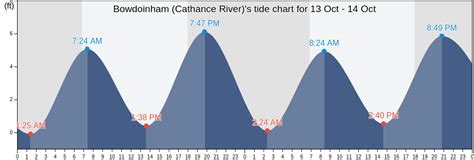 Bowdoinham (Cathance River)'s Tide Charts, Tides for Fishing, High Tide ...