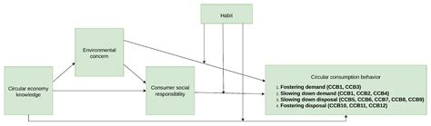 A Circular Consumption Behavior Model for Addressing and Reducing ...
