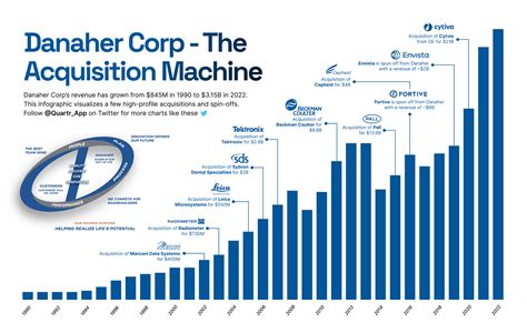 Danaher Business System and Acquisition History - Quartr Insights