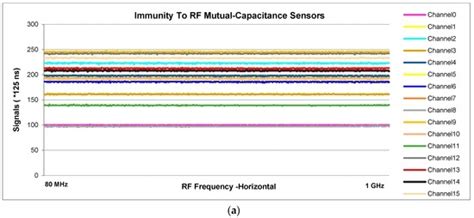 Development and Experimental Comparison of Low-Cost, Reliable ...