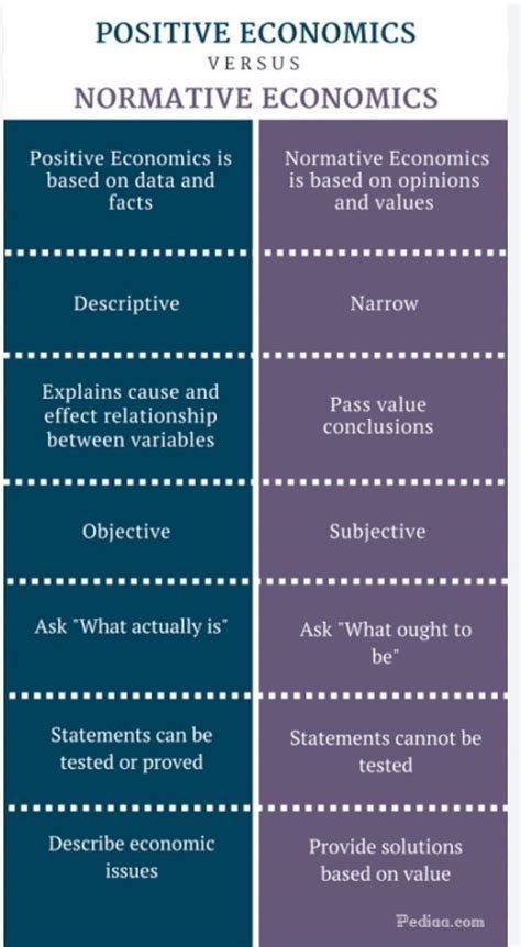 difference between normative and positive economics - Brainly.in