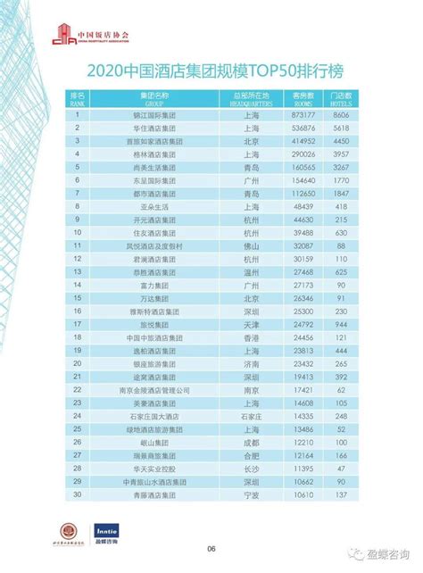 2020中国酒店集团TOP50报告，你们集团排名第几？_采购