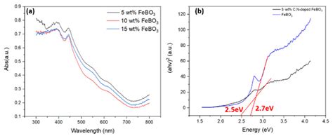 Facile Synthesis of Carbon- and Nitrogen-Doped Iron Borate as a Highly ...