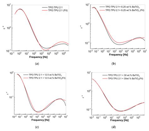 Optical, Structural, and Dielectric Properties of Composites Based on ...
