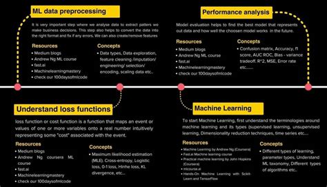 Image result for Machine Learning Road Map for Beginners