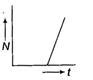 Which one of the following graphs represents the graph between the ...