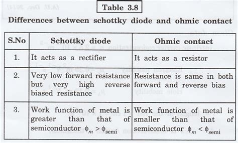 Ohmic Contacts - Definition, Energy band diagram, Construction, Working ...