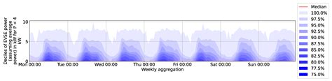 Standard Load Profiles for Electric Vehicle Charging Stations in ...