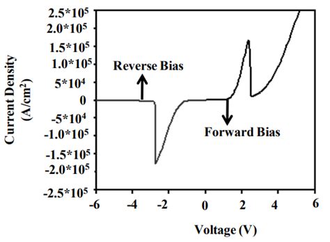 Method and Device to Create Barriers Using Gallium Nitride (GaN ...