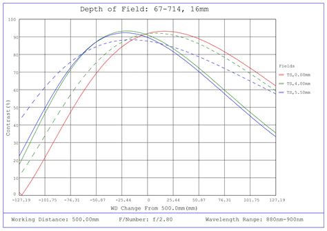 16mm C VIS-NIR Series Fixed Focal Length Lens | Edmund Optics