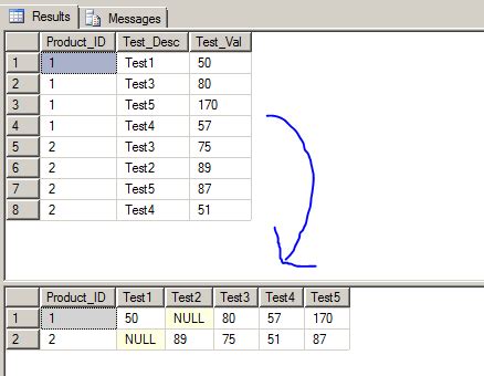 Image result for Pivot in SQL Query