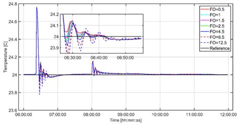 An Advanced Fractional Order Method for Temperature Control