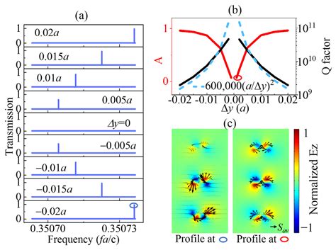 Two Individual Super-Bound State Modes within Band Gap with Ultra-High ...