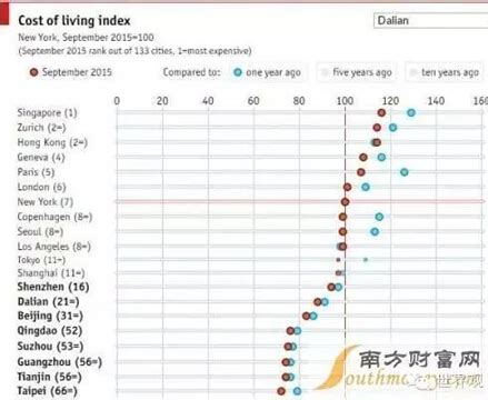 2018全球城市生活成本排行榜