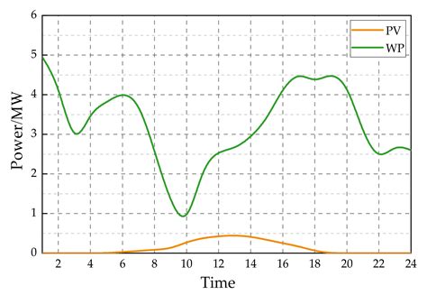 Low-Carbon Economic Dispatch Based on a CCPP-P2G Virtual Power Plant ...