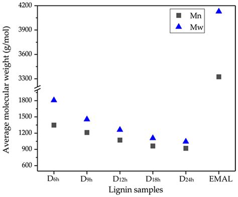 Characterization of Lignin Extracted from Willow by Deep Eutectic ...