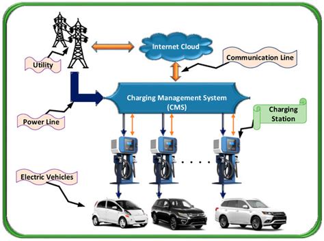A Cost-Effective Electric Vehicle Intelligent Charge Scheduling Method ...