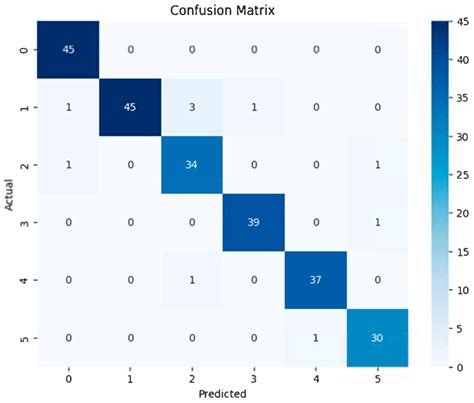 Towards Smarter Assessments: Enhancing Bloom’s Taxonomy Classification ...