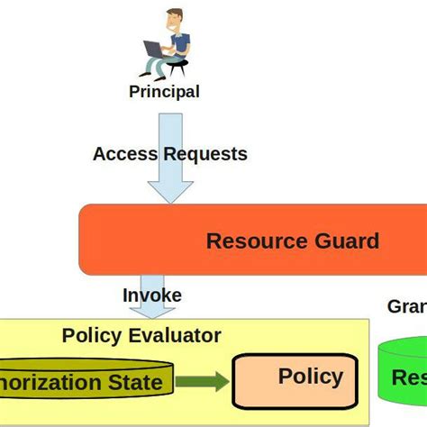 Access Control System 的图像结果