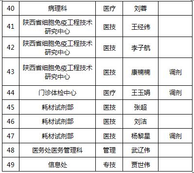 陕西省人民医院2023年博士招聘拟聘用人员公示-陕西省人民医院