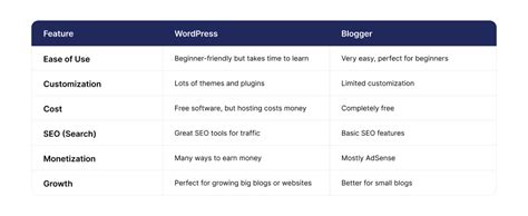 Which one will be best Blogger or Wordpress in 2025?
