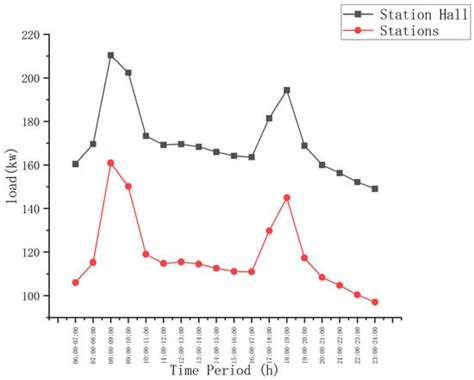 Study on Dynamic Load of Air-Conditioning System in Subway Station ...