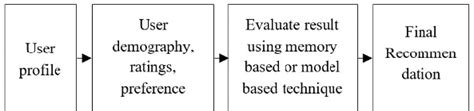 Collaborative Filtering Model 的图像结果