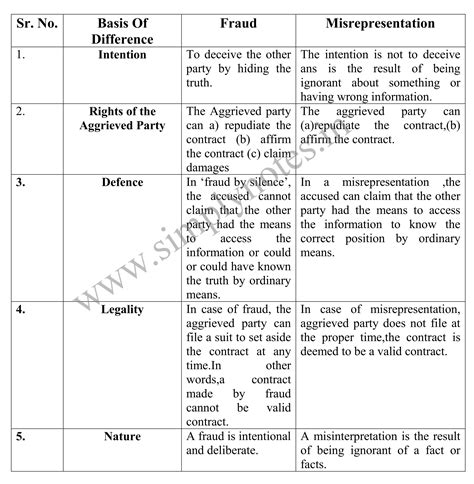 Law of Contract (1872) Nature, Fundamental definitions,Classification