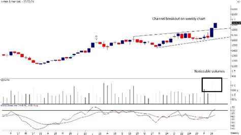Weekly Trading Guide: 3 Technical Stock Recommendations By Motilal ...