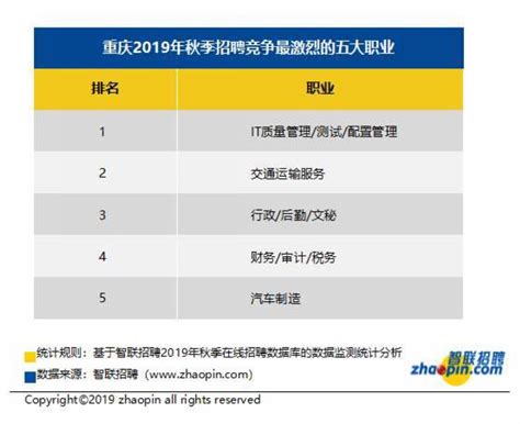 第三季度重庆平均薪酬为8223元/月 这五大行业竞争最激烈_指数