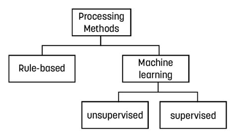 Image result for Data Processing Methods