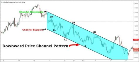 Price Channel Pattern 的图像结果