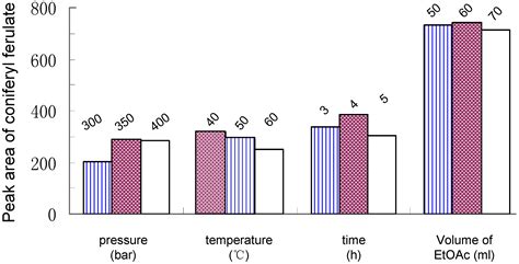 Optimization and Comparison of Five Methods for Extraction of Coniferyl ...