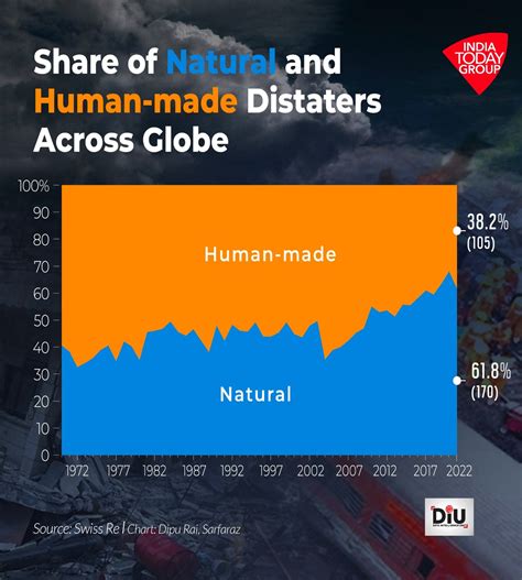 Natural and human-made catastrophes: 13,000 disasters in 50 years ...